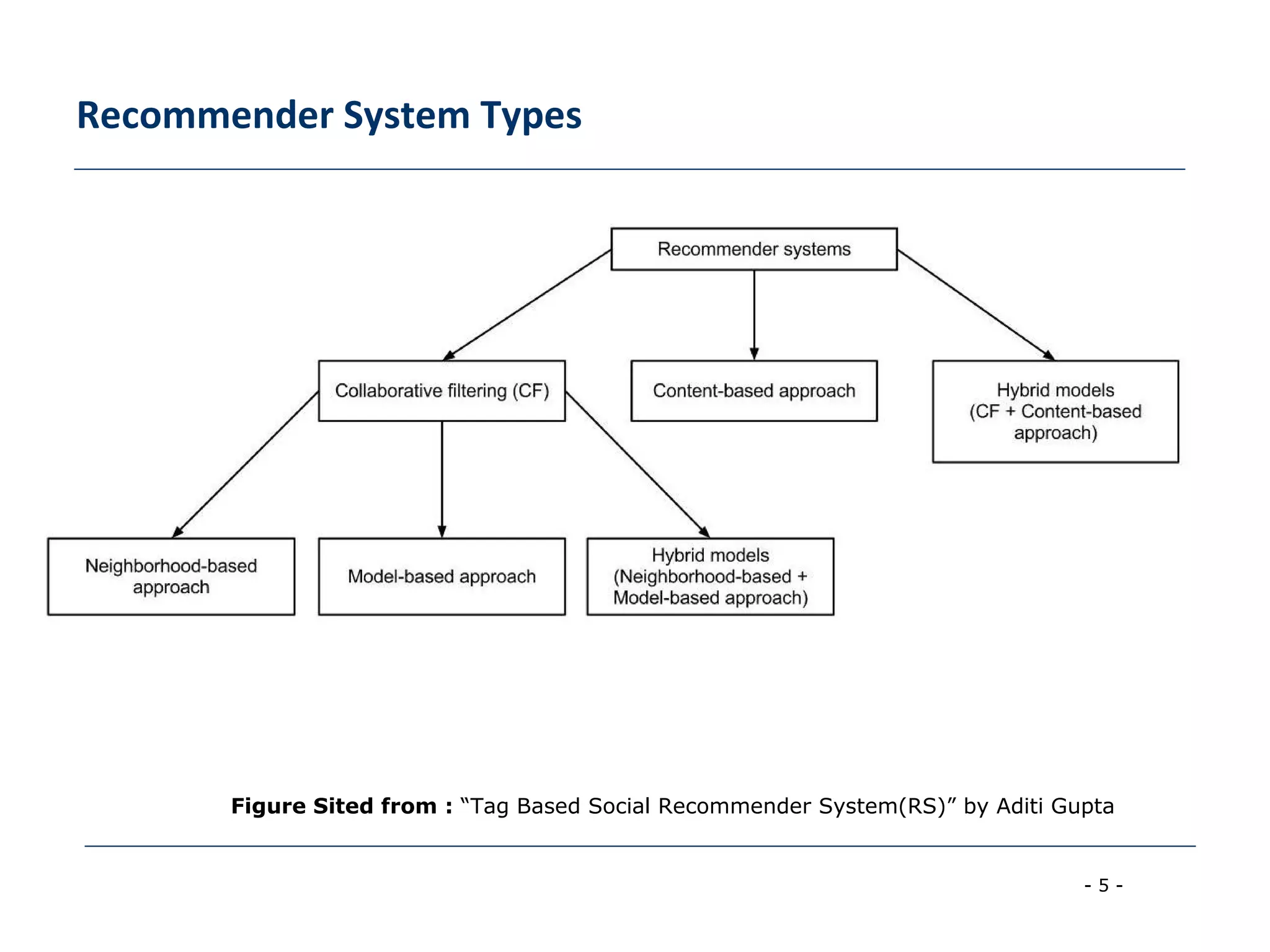 - 5 -
Recommender System Types
Figure Sited from : “Tag Based Social Recommender System(RS)” by Aditi Gupta
 
