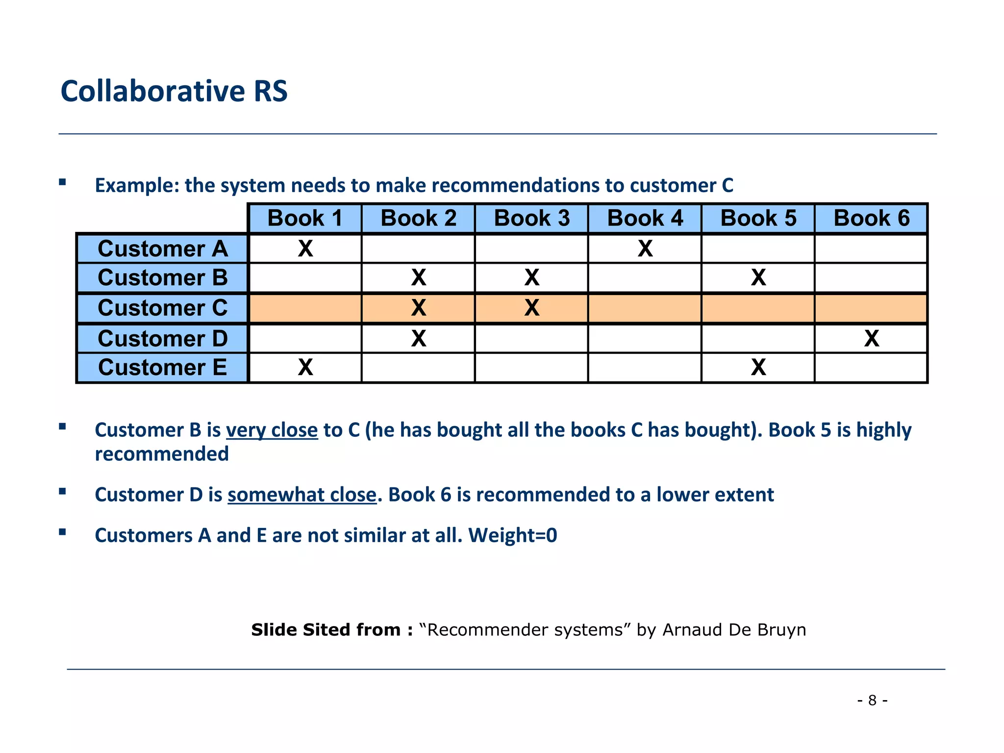 - 8 -
Collaborative RS
 Example: the system needs to make recommendations to customer C
 Customer B is very close to C (he has bought all the books C has bought). Book 5 is highly
recommended
 Customer D is somewhat close. Book 6 is recommended to a lower extent
 Customers A and E are not similar at all. Weight=0
Book 1 Book 2 Book 3 Book 4 Book 5 Book 6
Customer A X X
Customer B X X X
Customer C X X
Customer D X X
Customer E X X
Slide Sited from : “Recommender systems” by Arnaud De Bruyn
 