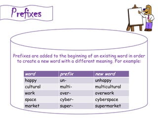 Prefixes
Prefixes are added to the beginning of an existing word in order
to create a new word with a different meaning. For example:
word prefix new word
happy un- unhappy
cultural multi- multicultural
work over- overwork
space cyber- cyberspace
market super- supermarket
 
