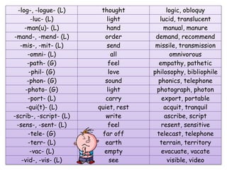 -log-, -logue- (L) thought logic, obloquy
-luc- (L) light lucid, translucent
-man(u)- (L) hand manual, manure
-mand-, -mend- (L) order demand, recommend
-mis-, -mit- (L) send missile, transmission
-omni- (L) all omnivorous
-path- (G) feel empathy, pathetic
-phil- (G) love philosophy, bibliophile
-phon- (G) sound phonics, telephone
-photo- (G) light photograph, photon
-port- (L) carry export, portable
-qui(t)- (L) quiet, rest acquit, tranquil
-scrib-, -script- (L) write ascribe, script
-sens-, -sent- (L) feel resent, sensitive
-tele- (G) far off telecast, telephone
-terr- (L) earth terrain, territory
-vac- (L) empty evacuate, vacate
-vid-, -vis- (L) see visible, video
 