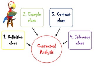 Contextual
Analysis
1. Definition
clues
2. Example
clues
3. Contrast
clues
4. Inference
clues
 