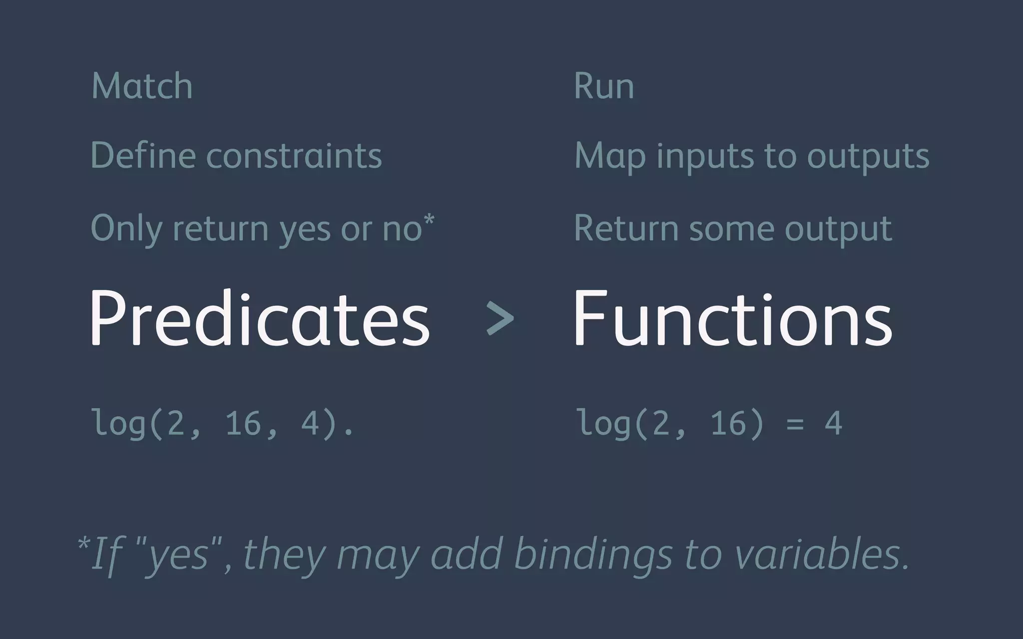 Predicates > Functions
Map inputs to outputs
Run
Return some output
Define constraints
Match
Only return yes or no*
*If "yes", they may add bindings to variables.
log(2, 16, 4). log(2, 16) = 4
 