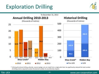 TSX: UEX www.uex-corporation.com
To December 31, 2013
19.9
6.5
21.1
24.0
11.5
2.9
12.6
-
0
5
10
15
20
25
Shea Creek* Hidden Bay
Annual Drilling 2010-2013
(thousands of metres)
2010 2011 2012 2013
99.3
205.0
153.9
282.9
0
100
200
300
400
500
Shea Creek* Hidden Bay
Historical Drilling
(thousands of metres)
Pre-UEX UEX
* Utilizing directional drilling, whereby several wedge cuts are made from a single pilot hole, has significantly reduced the total number
of drilling metres required to attain the desired number of unconformity impacts.
2010 2011 2012 2013 2010 2011 2012 2013
Exploration Drilling
- 10 -
 
