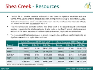 TSX: UEX www.uex-corporation.com
 The N.I. 43-101 mineral resource estimate for Shea Creek incorporates resources from the
Kianna, Anne, Colette and 58B deposits based on drilling information up to December 31, 2012.
The Shea Creek mineral resource estimate is included in a technical report on the Shea Creek Project with an effective date of May 31,
2013 which was filed on SEDAR at www.sedar.com on May 31, 2013.
 This mineral resource estimate confirms that Shea Creek is the second largest undeveloped
uranium resource in the Athabasca Basin. It also ranks as the fourth largest existing uranium
resource in the Basin, exceeded in size only by McArthur River, Cigar Lake and Millennium.
 The resources at Shea Creek are open in almost every direction and have excellent potential for
significant expansion as exploration continues.
Deposit
Indicated Resources at 0.30% U3O8 cut-off Inferred Resources at 0.30% U3O8 cut-off
Tonnes U3O8 (%) U3O8 (lbs) Tonnes U3O8 (%) U3O8 (lbs)
Kianna* 1,034,500 1.526 34,805,000 560,700 1.364 16,867,000
Anne* 564,000 1.992 24,760,000 134,900 0.880 2,617,000
Colette* 327,800 0.786 5,680,000 493,200 0.716 7,780,000
58B* 141,600 0.774 2,417,000 83,400 0.505 928,000
Total* 2,067,900 1.484 67,663,000 1,272,200 1.005 28,192,000
* Joint venture with 49.1% UEX / 50.9% AREVA ownership
Shea Creek - Resources
- 14 -
 