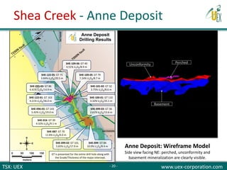 TSX: UEX www.uex-corporation.com
Anne Deposit: Wireframe Model
Side view facing NE: perched, unconformity and
basement mineralization are clearly visible.
SHE-095-03: GT 86
4.41% U3O8/14.9 m
SHE-099-02: GT 101
5.65% U3O8/17.9 m
SHE-087: GT 70
11.6% U3O8/6.0 m
SHE-099: GT 84
10.0% U3O8/8.4 m
SHE-099-03: GT 36
2.61% U3O8/13.6 m
SHE-100-01: GT 110
3.32% U3O8/25.1 m
SHE-122-05: GT 75
3.64% U3O8/20.5 m
SHE-122-01: GT 163
4.21% U3O8/36.0 m
SHE-096-03: GT 143
5.42% U3O8/19.0 m
SHE-101-02: GT 32
3.75% U3O8/8.6 m
SHE-016: GT 39
4.32% U3O8/9.1 m
GT is presented for the entire drill hole along with
the Grade/Thickness of the major intercept.
SHE-109-05: GT 79
7.24% U3O8/8.7 m
SHE-109-06: GT 40
4.51% U3O8/8.9 m
Unconformity
Perched
Basement
Shea Creek - Anne Deposit
- 20 -
 