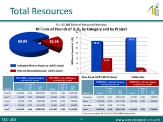 TSX: UEX www.uex-corporation.com
Total Resources
N.I. 43-101 Mineral Resource Estimates
69.84 16.56
0
5
10
15
20
25
30
35
40
Shea Creek (UEX's 49.1% share) Hidden Bay
33.22
36.62
13.84
2.72
MillionsofpoundsofU3O8
Millions of Pounds of U3O8 by Category and by Project
Indicated Mineral Resource (UEX’s share)
Inferred Mineral Resource (UEX’s share)
Deposit
SHEA CREEK - Indicated Category
at 0.30% U3O8 Cut-off
SHEA CREEK - Inferred Category
at 0.30% U3O8 Cut-off
Tonnes
Grade
U3O8
(%)
U3O8
(lbs) Tonnes
Grade
U3O8
(%)
U3O8
(lbs)
Kianna* 1,034,500 1.526 34,805,000 560,700 1.364 16,867,000
Anne* 564,000 1.992 24,760,000 134,900 0.880 2,617,000
Colette* 327,800 0.786 5,680,000 493,200 0.716 7,780,000
58B* 141,600 0.774 2,417,000 83,400 0.505 928,000
Total* 2,067,900 1.484 67,663,000 1,272,200 1.005 28,192,000
Deposit
HIDDEN BAY - Indicated Category
at 0.05% U3O8 Cut-off
HIDDEN BAY - Inferred Category
at 0.05% U3O8 Cut-off
Tonnes
Grade
U3O8
(%)
U3O8
(lbs) Tonnes
Grade
U3O8
(%)
U3O8
(lbs)
Horseshoe 5,119,700 0.203 22,895,000 287,000 0.166 1,049,000
Raven 5,173,900 0.107 12,149,000 822,200 0.092 1,666,000
West Bear 78,900 0.908 1,579,000 - - -
Total 10,372,500 0.160 36,623,000 1,109,200 0.111 2,715,000
* Joint venture with 49.1% UEX / 50.9% AREVA ownership
- 8 -
 
