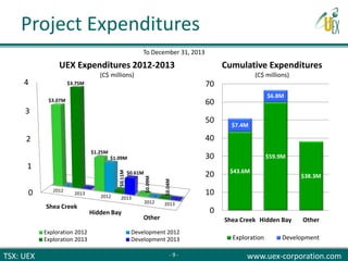 TSX: UEX www.uex-corporation.com
Project Expenditures
$43.6M
$59.9M
$38.3M
$7.4M
$6.8M
0
10
20
30
40
50
60
70
Shea Creek Hidden Bay Other
Cumulative Expenditures
(C$ millions)
Exploration Development
0
1
2
3
4
Shea Creek
Hidden Bay
Other
$3.07M
$1.25M
$0.09M
-
$1.09M
-
$3.75M
$0.11M
$0.04M
-
$0.61M
-
UEX Expenditures 2012-2013
(C$ millions)
Exploration 2012 Development 2012
Exploration 2013 Development 2013
To December 31, 2013
2012
2013
2012 2013
2012 2013
- 9 -
 