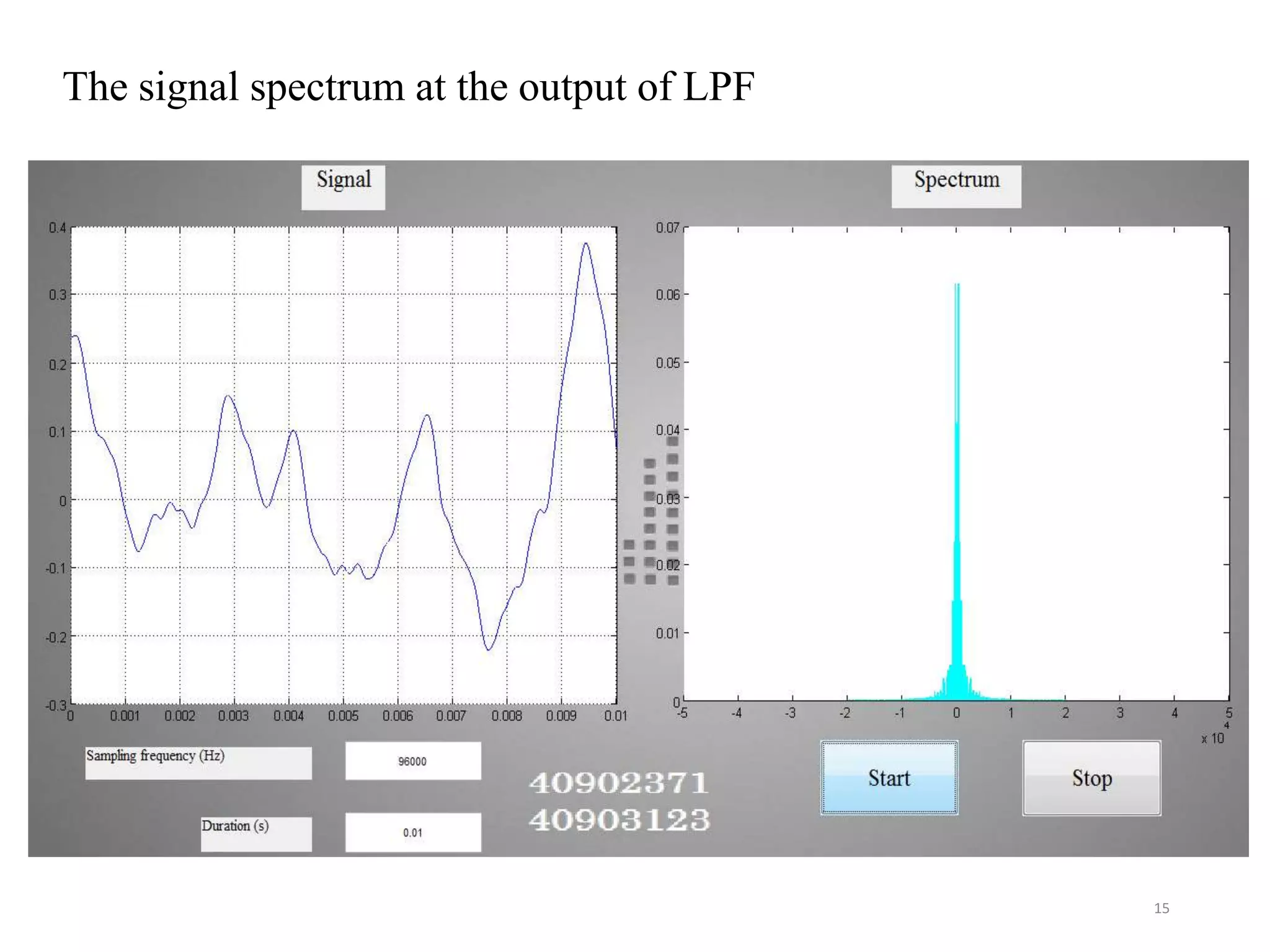 15
The signal spectrum at the output of LPF
 