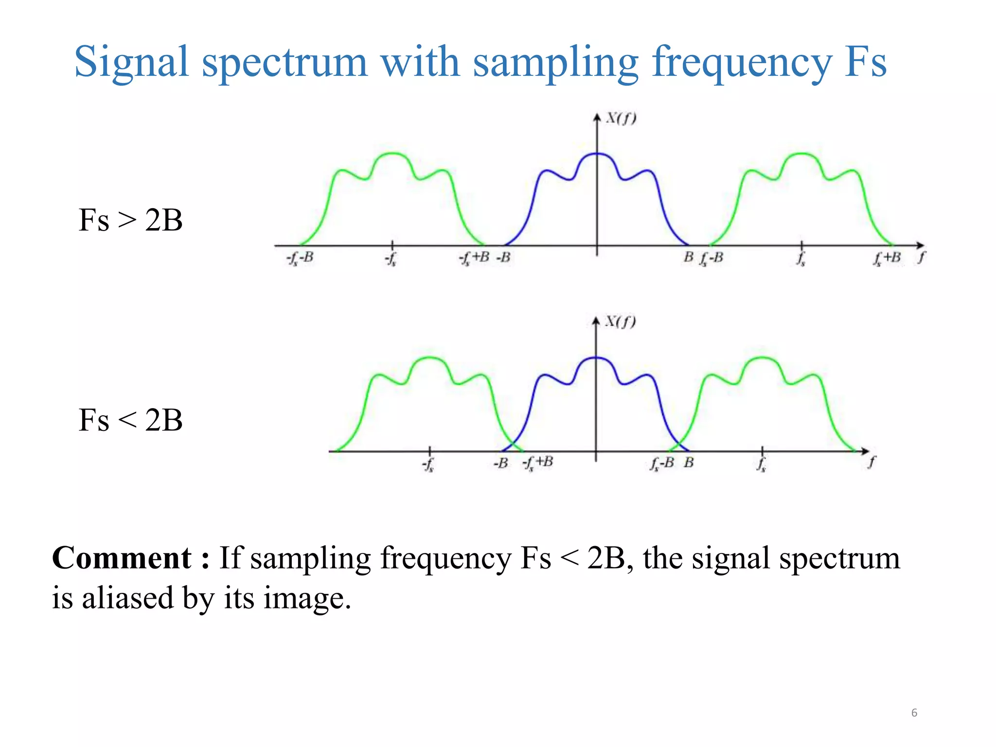 6
Fs > 2B
Fs < 2B
Comment : If sampling frequency Fs < 2B, the signal spectrum
is aliased by its image.
Signal spectrum with sampling frequency Fs
 