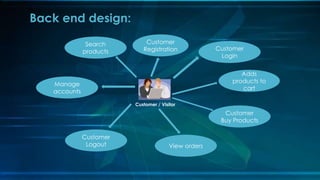 Back end design:
Customer
Registration Customer
Login
Adds
products to
cart
Customer
Buy Products
View orders
Search
products
Manage
accounts
Customer
Logout
Customer / Visitor
 