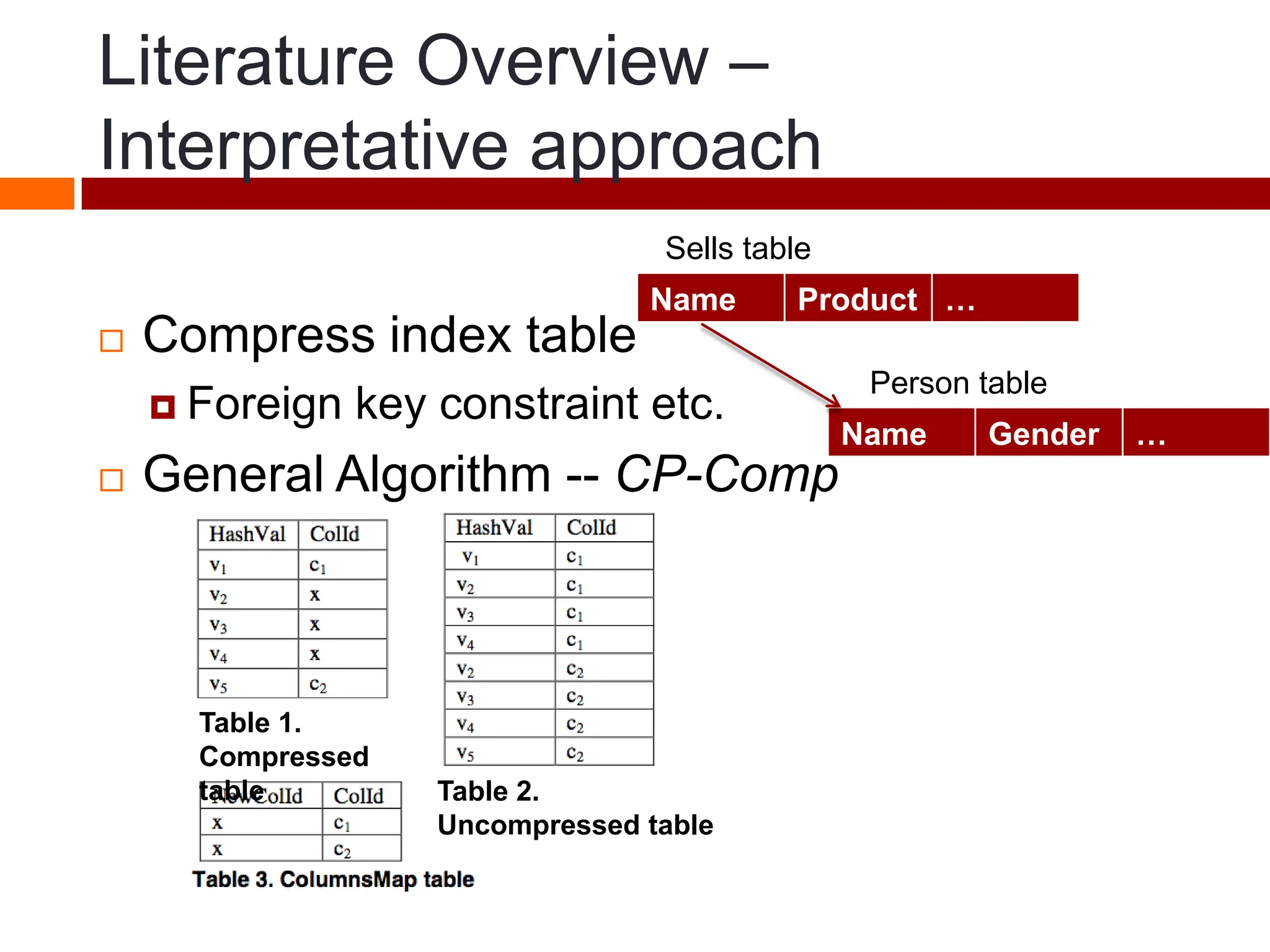 Literature Overview –
Interpretative approach
 Compress index table
 Foreign key constraint etc.
 General Algorithm -- CP-Comp
Name Product …
Name Gender …
Sells table
Person table
Table 1.
Compressed
table Table 2.
Uncompressed table
 
