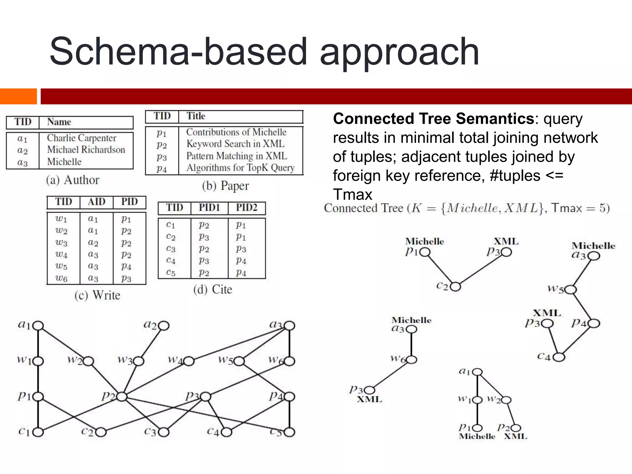 Schema-based approach
Connected Tree Semantics: query
results in minimal total joining network
of tuples; adjacent tuples joined by
foreign key reference, #tuples <=
Tmax
 