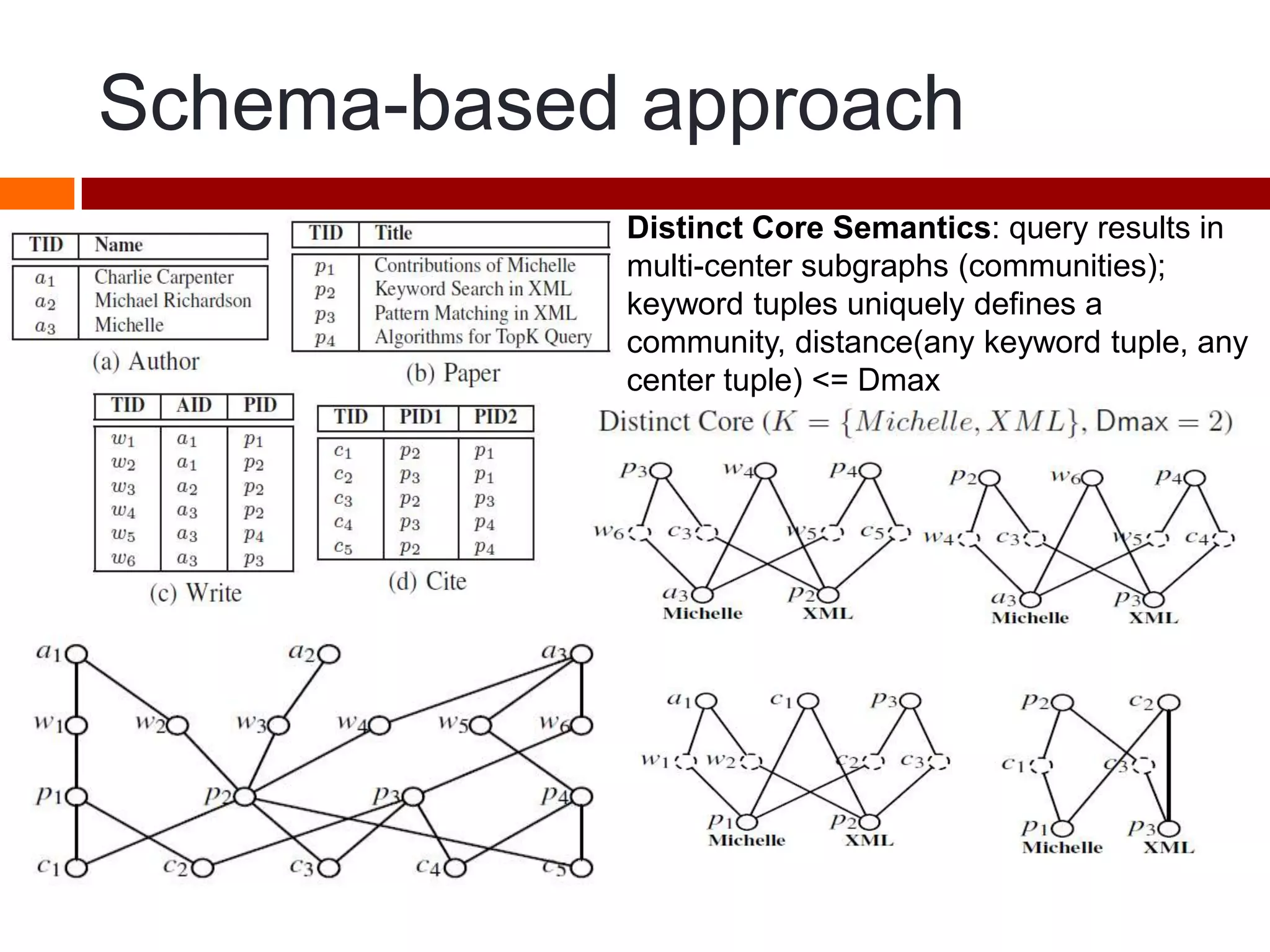 Schema-based approach
Distinct Core Semantics: query results in
multi-center subgraphs (communities);
keyword tuples uniquely defines a
community, distance(any keyword tuple, any
center tuple) <= Dmax
 