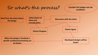 So what's the process?
Brief from the client about
the design
Discussion with the client
Consider the budget and site
conditions
Clients Disagree
Initial sketch of
ideas and
concept plans
Clients Agree
Developed designs will be
drawn
When the design is finalized, a
specific architectural drawing can
be drawn
 