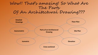 Wow!! That’s amazing! So What Are
The Parts
Of An Architectural Drawing???
Parts of an Architectural
Drawing
Floor Plan
Site Plan
Elevation
Cross sectional
Isometric
Axonometric
Detailed
Drawings
 