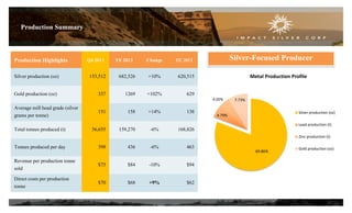 Production Summary
Production Highlights Q4 2013 YE 2013 Change YE 2012
Silver production (oz) 153,512 682,526 +10% 620,515
Gold production (oz) 337 1269 +102% 629
Average mill head grade (silver
grams per tonne)
151 158 +14% 138
Total tonnes produced (t) 36,655 159,270 -6% 168,826
Tonnes produced per day 398 436 -6% 463
Revenue per production tonne
sold
$75 $84 -10% $94
Direct costs per production
tonne
$70 $68 +9% $62
15
Silver-Focused Producer
69.86%
4.79%
4.05% 7.73%
Metal Production Profile
Silver production (oz)
Lead production (t)
Zinc production (t)
Gold production (oz)
 