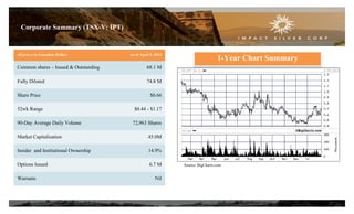 All prices in Canadian Dollars As of April 5, 2014
Common shares – Issued & Outstanding 68.1 M
Fully Diluted 74.8 M
Share Price $0.66
52wk Range $0.44 - $1.17
90-Day Average Daily Volume 72,963 Shares
Market Capitalization 45.0M
Insider and Institutional Ownership 14.9%
Options Issued 6.7 M
Warrants Nil
Corporate Summary (TSX-V: IPT)
17
Source: BigCharts.com
1-Year Chart Summary
 