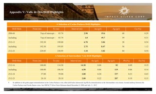 Appendix V: Valle de Oro Drill Highlights
A Selection of Carlos Pacheco Drill Highlights
Drill Hole From (m) To (m) Interval (m) Au (g/t) Ag (g/t) Cu (%)
Z08-68 Top of intercept - 85.74 2.90 19.6 68 0.29
including Top of intercept - 85.74 1.0 49.7 59 0.31
Z12-13 192.30 199.00 6.70 3.84 28 0.54
including 192.30 195.05 2.75 8.47 56 1.12
Z12-23 229.85 230.95 1.10 3.82 84 0.54
A Selection of Intermediate Vein Drill Highlights
Drill Hole From (m) To (m) Interval (m) Au (g/t) Ag (g/t) Pb (%) Zn (%)
Z12-16 100.00 114.30 14.30 0.04 82 0.09 0.19
including 100.00 106.50 6.50 0.06 119 0.06 0.14
Z12-18 57.00 59.00 2.00 0.20 337 0.23 0.43
Z12-23 26.10 28.10 2.00 0.22 207 0.10 0.15
• In addition to the gold-copper mineralization in the Carlos Pacheco vein, other drill holes intersected Ag-Pb-Zn mineralization in the Intermediate vein cluster, located midway between the
Carlos Pacheco and Noche Buena veins. See IMPACT Silver News Releases dated December 4, 2008 and July 11, 2012
24
 