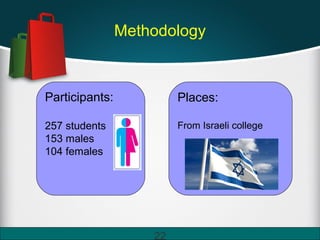 Methodology
Participants:
257 students
153 males
104 females
Places:
From Israeli college
22
 
