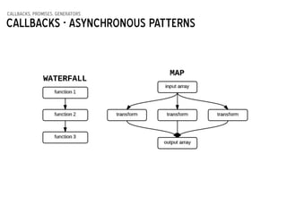 callbacks, promises, generators
Callbacks - Asynchronous patterns
 