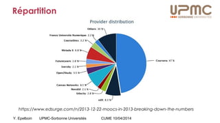 Y. Epelboin UPMC-Sorbonne Universités CUME 10/04/2014
Répartition
https://www.edsurge.com/n/2013-12-22-moocs-in-2013-breaking-down-the-numbers
 