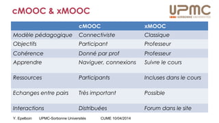 Y. Epelboin UPMC-Sorbonne Universités CUME 10/04/2014
cMOOC & xMOOC
cMOOC xMOOC
Modèle pédagogique Connectiviste Classique
Objectifs Participant Professeur
Cohérence Donné par prof Professeur
Apprendre Naviguer, connexions Suivre le cours
Ressources Participants Incluses dans le cours
Echanges entre pairs Très important Possible
Interactions Distribuées Forum dans le site
 