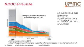 Y. Epelboin UPMC-Sorbonne Universités CUME 10/04/2014
MOOC et réussite
Le succès n’a pas
la même
signification dans
un MOOC et dans
une classe
P. Hill e-Literate, March 2013
http://mfeldstein.com/emerging-student-patterns-in-moocs-a-revised-graphical-view/
 
