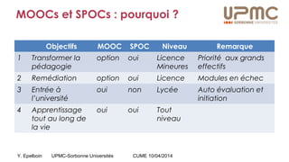 Y. Epelboin UPMC-Sorbonne Universités CUME 10/04/2014
MOOCs et SPOCs : pourquoi ?
Objectifs MOOC SPOC Niveau Remarque
1 Transformer la
pédagogie
option oui Licence
Mineures
Priorité aux grands
effectifs
2 Remédiation option oui Licence Modules en échec
3 Entrée à
l’université
oui non Lycée Auto évaluation et
initiation
4 Apprentissage
tout au long de
la vie
oui oui Tout
niveau
 