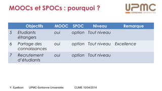 Y. Epelboin UPMC-Sorbonne Universités CUME 10/04/2014
MOOCs et SPOCs : pourquoi ?
Objectifs MOOC SPOC Niveau Remarque
5 Etudiants
étrangers
oui option Tout niveau
6 Partage des
connaissances
oui option Tout niveau Excellence
7 Recrutement
d’étudiants
oui option Tout niveau
 