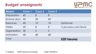 Y. Epelboin UPMC-Sorbonne Universités CUME 10/04/2014
Budget: enseignants
Mission Cours 1 Cours 2 Cours 3
Préparation 40 8 8
Ecriture docs 90 20 20
Exercices 40 10 10 Optionnel
Vidéo 32 8 8 ½ jour pour une heure
Organisation 30 5 5
Animation 48 48 48
Total 520 heures
 