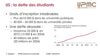 Y. Epelboin UPMC-Sorbonne Universités CUME 10/04/2014
US : la dette des étudiants
 