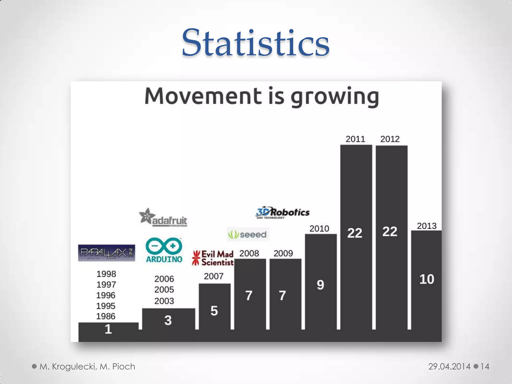 Statistics
29.04.2014M. Krogulecki, M. Pioch 14
 