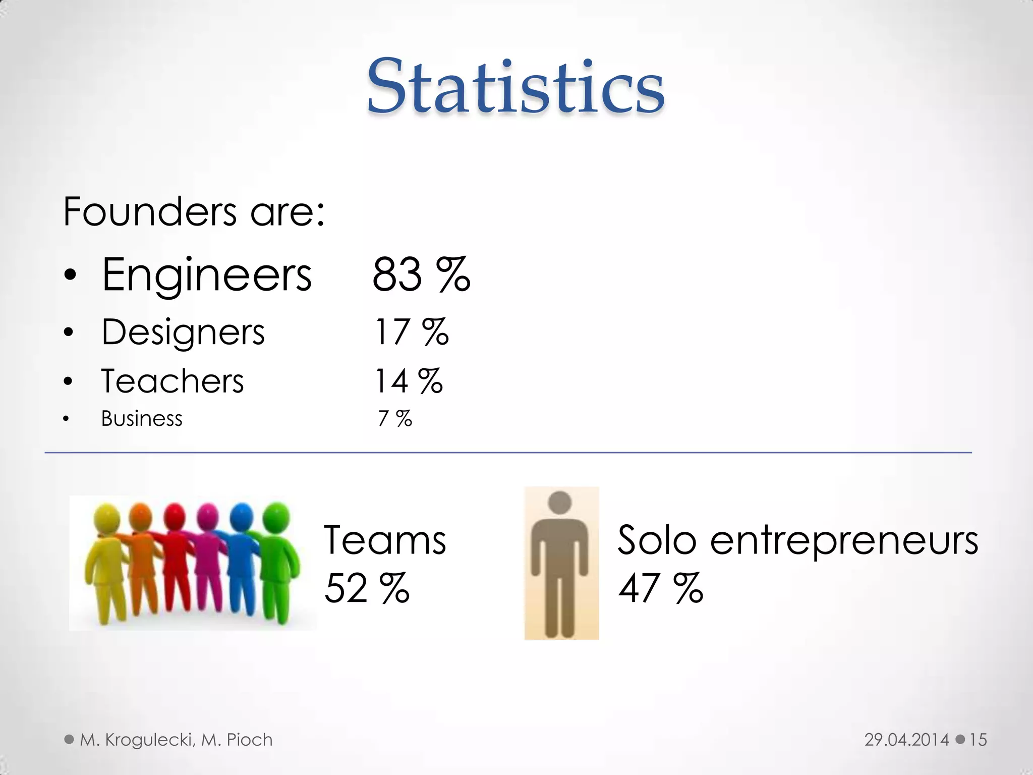 Statistics
29.04.2014M. Krogulecki, M. Pioch 15
Founders are:
• Engineers 83 %
• Designers 17 %
• Teachers 14 %
• Business 7 %
Teams
52 %
Solo entrepreneurs
47 %
 