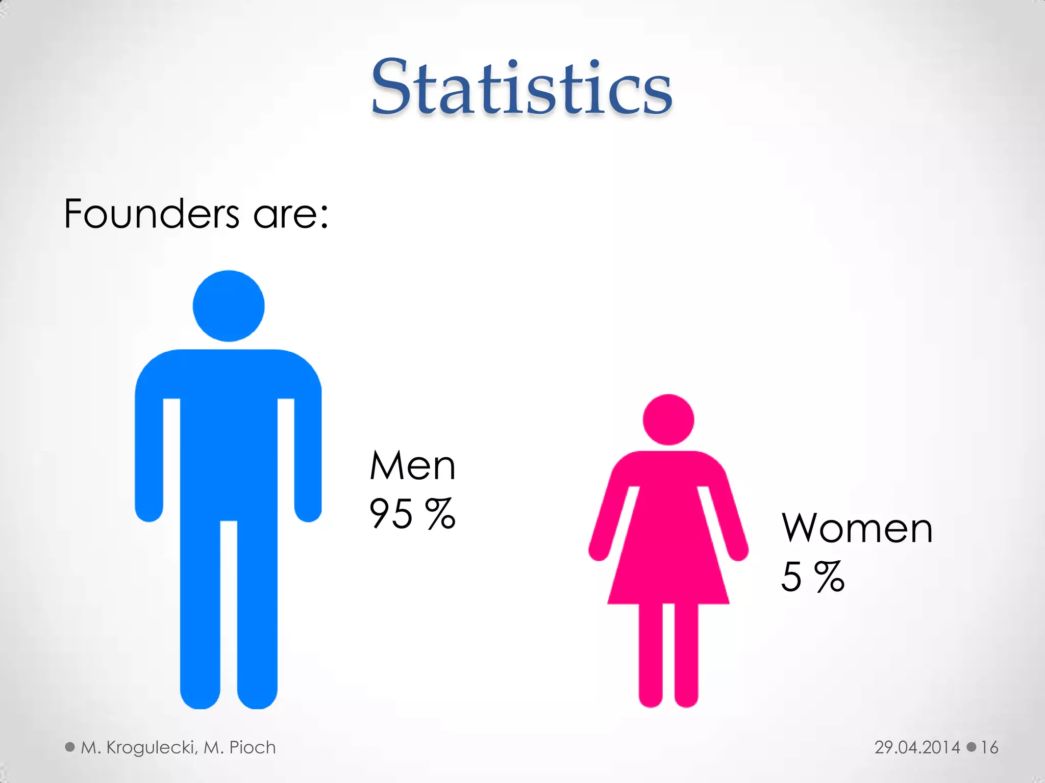 Statistics
29.04.2014M. Krogulecki, M. Pioch 16
Founders are:
Men
95 % Women
5 %
 