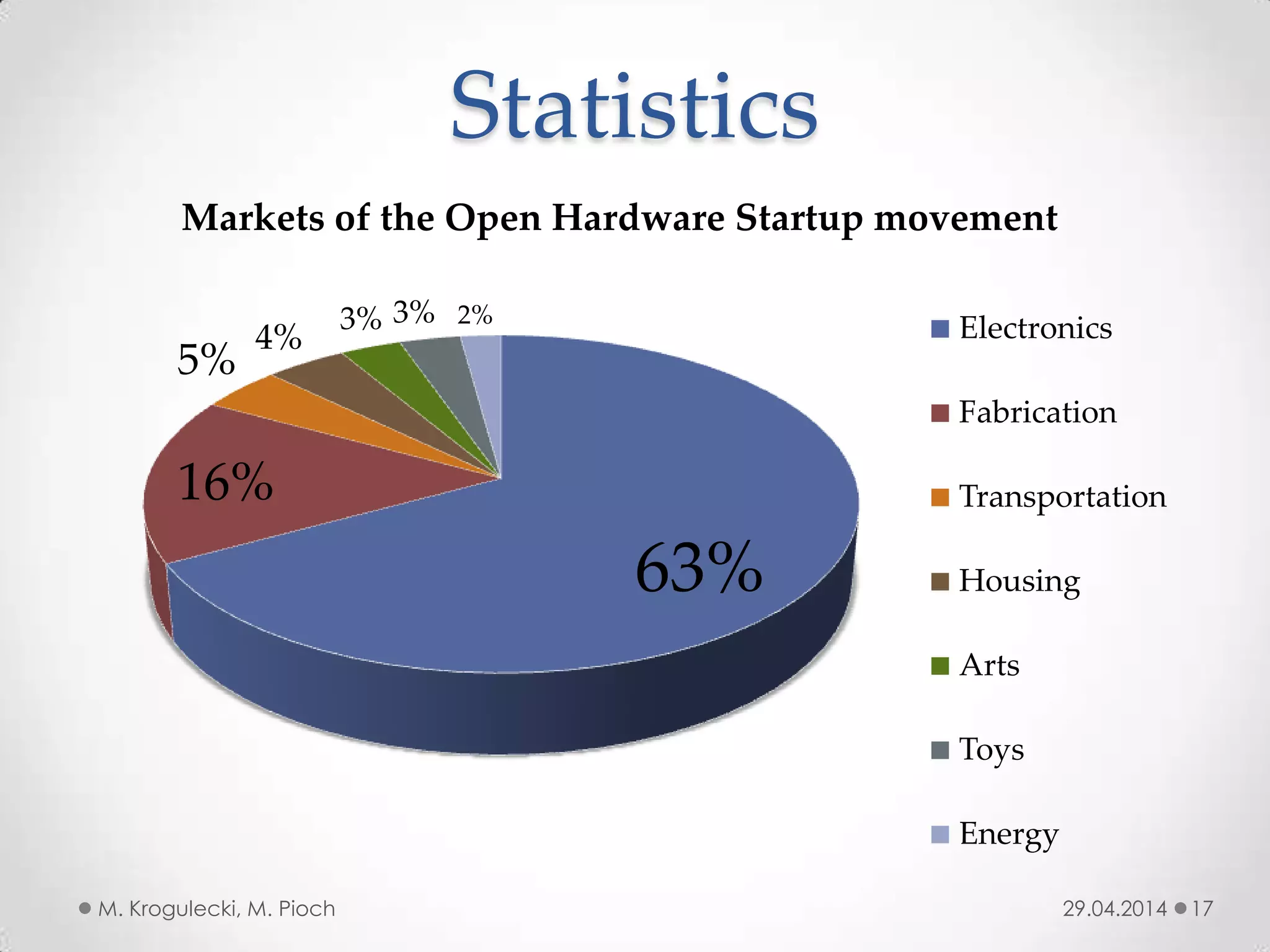 Statistics
29.04.2014M. Krogulecki, M. Pioch 17
63%
16%
5%
4%
3% 3% 2%
Markets of the Open Hardware Startup movement
Electronics
Fabrication
Transportation
Housing
Arts
Toys
Energy
 