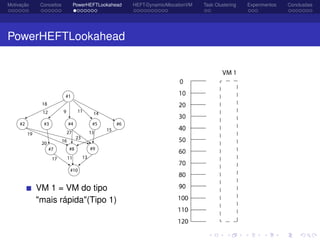 Motivação Conceitos PowerHEFTLookahead HEFT-DynamicAllocationVM Task Clustering Experimentos Conclusões
PowerHEFTLookahead
VM 1 = VM do tipo
"mais rápida"(Tipo 1)
 