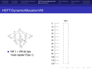 Motivação Conceitos PowerHEFTLookahead HEFT-DynamicAllocationVM Task Clustering Experimentos Conclusões
HEFT-DynamicAllocationVM
VM 1 = VM do tipo
"mais rápida"(Tipo 1)
 