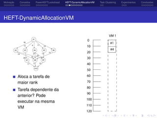 Motivação Conceitos PowerHEFTLookahead HEFT-DynamicAllocationVM Task Clustering Experimentos Conclusões
HEFT-DynamicAllocationVM
Aloca a tarefa de
maior rank
Tarefa dependente da
anterior? Pode
executar na mesma
VM
 