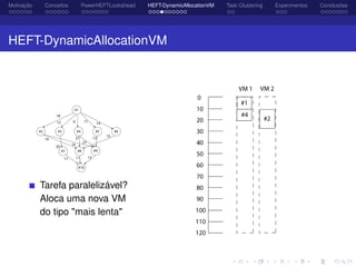 Motivação Conceitos PowerHEFTLookahead HEFT-DynamicAllocationVM Task Clustering Experimentos Conclusões
HEFT-DynamicAllocationVM
Tarefa paralelizável?
Aloca uma nova VM
do tipo "mais lenta"
 