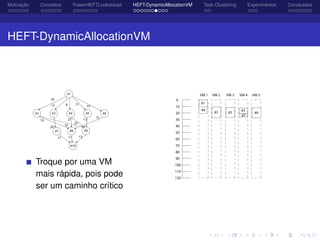 Motivação Conceitos PowerHEFTLookahead HEFT-DynamicAllocationVM Task Clustering Experimentos Conclusões
HEFT-DynamicAllocationVM
Troque por uma VM
mais rápida, pois pode
ser um caminho crítico
 