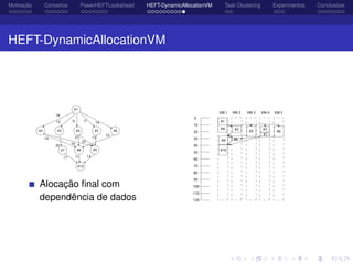 Motivação Conceitos PowerHEFTLookahead HEFT-DynamicAllocationVM Task Clustering Experimentos Conclusões
HEFT-DynamicAllocationVM
Alocação ﬁnal com
dependência de dados
 