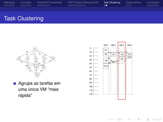 Motivação Conceitos PowerHEFTLookahead HEFT-DynamicAllocationVM Task Clustering Experimentos Conclusões
Task Clustering
Agrupa as tarefas em
uma única VM "mais
rápida"
 
