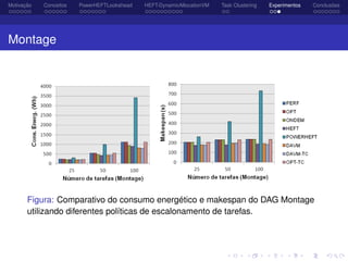 Motivação Conceitos PowerHEFTLookahead HEFT-DynamicAllocationVM Task Clustering Experimentos Conclusões
Montage
Figura: Comparativo do consumo energético e makespan do DAG Montage
utilizando diferentes políticas de escalonamento de tarefas.
 
