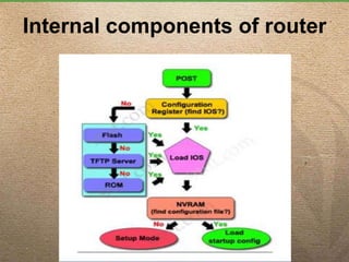 Internal components of router
 