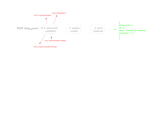 1: parameter
validation
2: update
models
3: send
response
POST /blog_posts
401 (unauthorized)
403 (forbidden)
412 (precondition failed)
422 (unprocessable entity)
{
blog_post: {
id: 1,
title: “Ember.js meetup”,
content: “...”
}
}
 