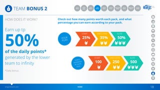 wingsnetwork.com HOME 18
TEAM BONUS 2
Earn up tp
50%of the daily points*
generated by the lower
team to infinity
Check out how many points worth each pack, and what
percentage you can earn according to your pack.
25%
100
35%
250
50%
500
START
START
EXECUTIVE
EXECUTIVE
ELITE
ELITE
YOUR
PLAN
POINTS
GENERATED
BY PACKS
SOLD
*Daily bonus.
QUICK
START
BONUS
CONSULTANT
BONUS
TEAM
BONUS 1
CARRER
PLAN 1
TEAM
BONUS 2
CARRER
PLAN 2
GENERATION
BONUS
GLOBAL
BONUS
SALES
BONUS
GROUP
BONUS
HOW DOES IT WORK?
 