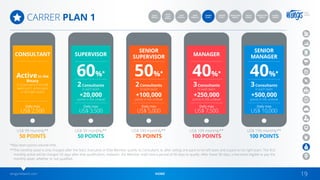 wingsnetwork.com HOME 19
*Max team points volume limit.
**The monthly asset is only charged after the Start, Executive or Elite Member qualify as Consultant, ie, after selling one pack to his left team and a pack to his right team. The first
monthly active will be charged 30 days after that qualification. However, the Member shall have a period of 90 days to qualify. After these 90 days, it becomes eligible to pay the
monthly asset, whether or not qualified.
CARRER PLAN 1
CONSULTANT SUPERVISOR
US$ 99 monthly** US$ 149 monthly** US$ 199 monthly** US$ 199 monthly**US$ 99 monthly**
50 POINTS 75 POINTS 100 POINTS 100 POINTS50 POINTS
60%*
SENIOR
SUPERVISOR
Daily max
US$ 3,500
Daily max
US$ 2,500
MANAGER
SENIOR
MANAGER
2Consultants
in each team
Activein the
Binary
(1 active pack in the left
team and 1 active pack
in the right team)
+20,000
points in the unilevel
50%* 40%* 40%*
Daily max
US$ 5,000
Daily max
US$ 7,500
Daily max
US$ 10,000
2Consultants
in each team
3Consultants
in each team
3Consultants
in each team
+100,000
points in the unilevel
+250,000
points in the unilevel
+500,000
points in the unilevel
QUICK
START
BONUS
CONSULTANT
BONUS
TEAM
BONUS 1
CARRER
PLAN 1
TEAM
BONUS 2
CARRER
PLAN 2
GENERATION
BONUS
GLOBAL
BONUS
SALES
BONUS
GROUP
BONUS
 