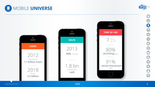 wingsnetwork.com HOME 4
MOBILE UNIVERSE
USERS
2012
2013
7 hours
1.8 bn
91%
80%
2018
Reached the
1.1 billion mark
40% increase
smartphones
sold
in social interaction
apps
accessing apps
Reach
3.3 billion
SALES
TIME OF USE
per day
 