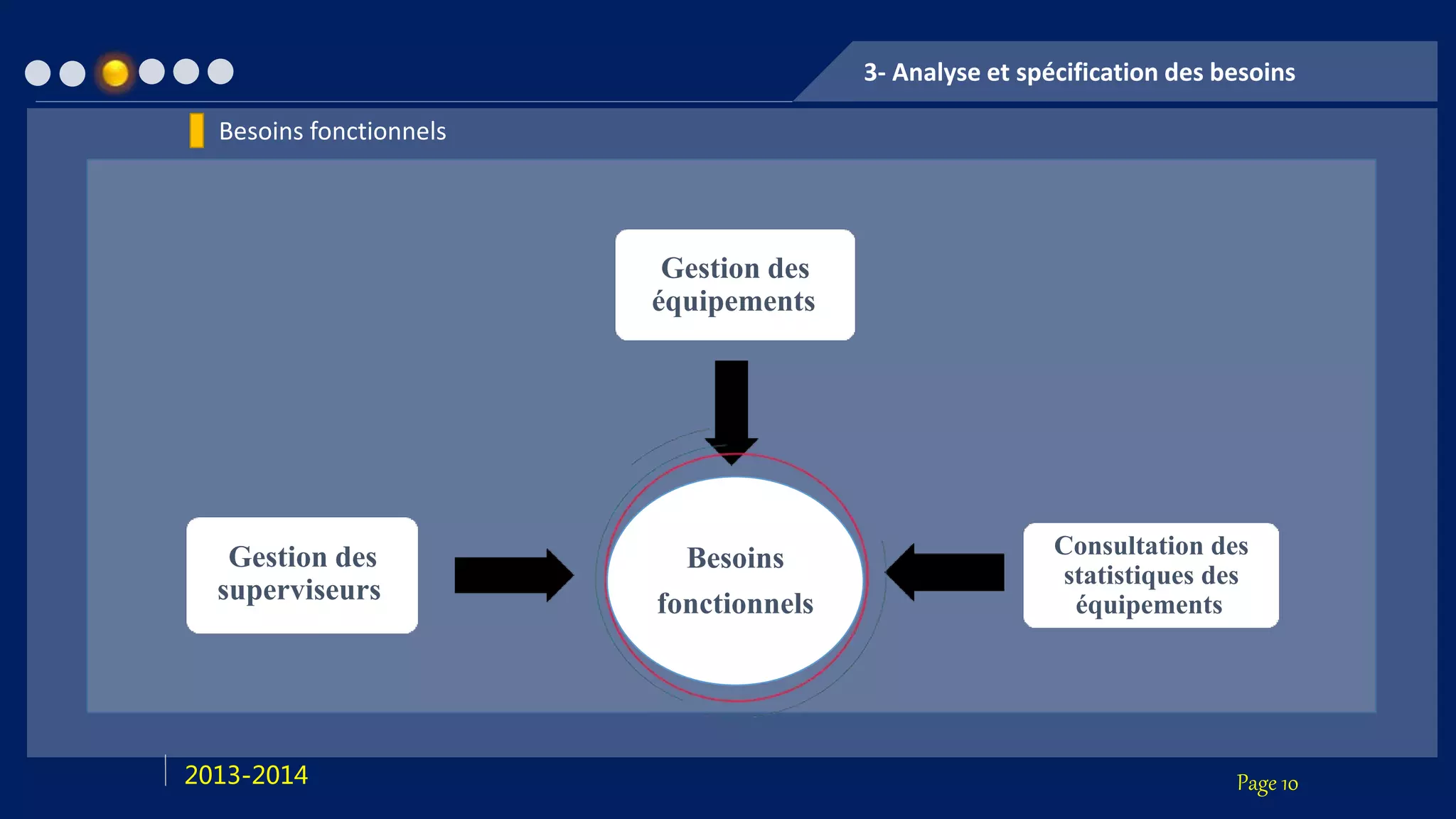 Page 102013-2014
3- Analyse et spécification des besoins
Gestion des
superviseurs
Gestion des
équipements
Consultation des
statistiques des
équipements
Besoins fonctionnels
Besoins
fonctionnels
 
