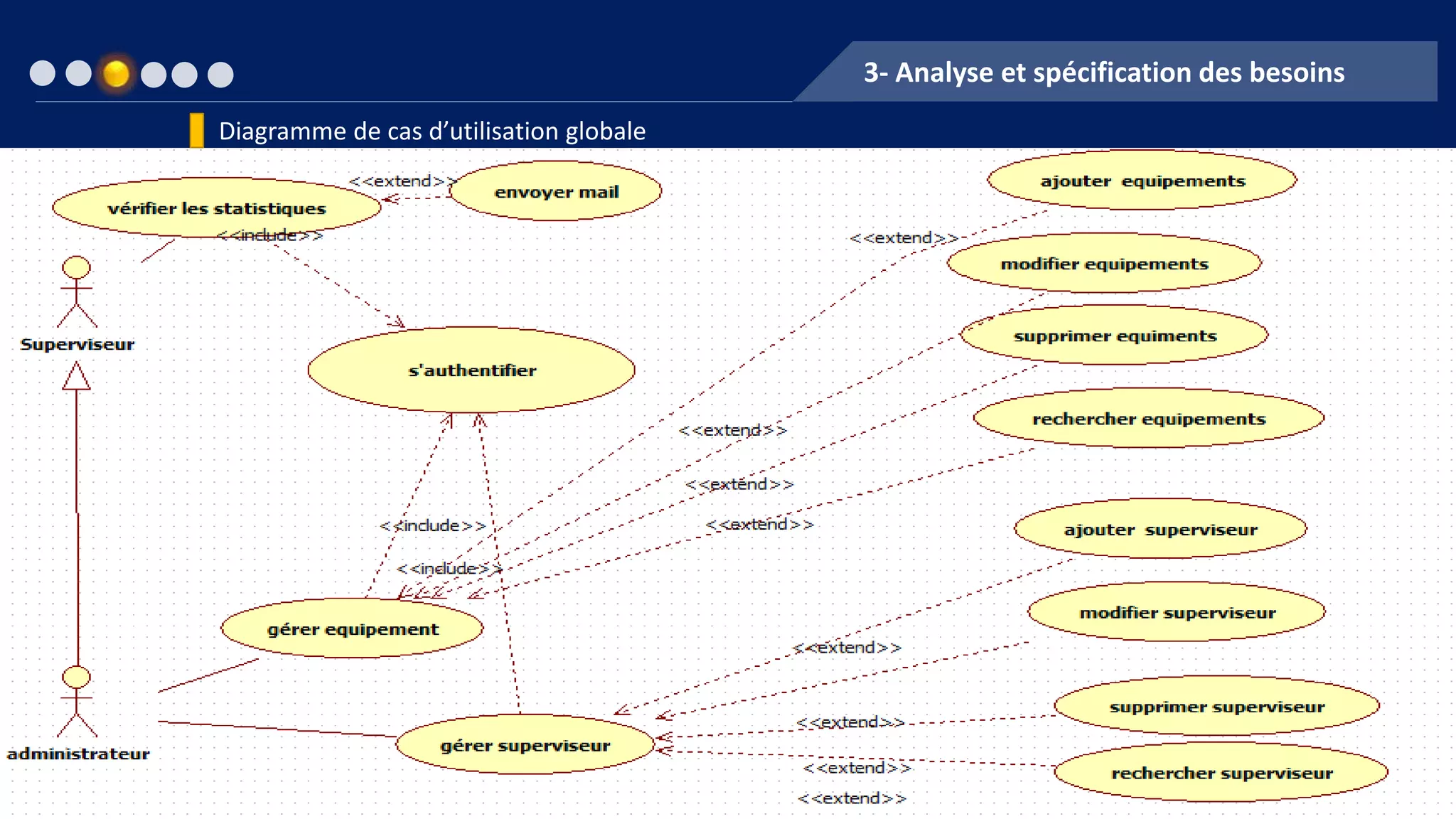 3- Analyse et spécification des besoins
Diagramme de cas d’utilisation globale
 
